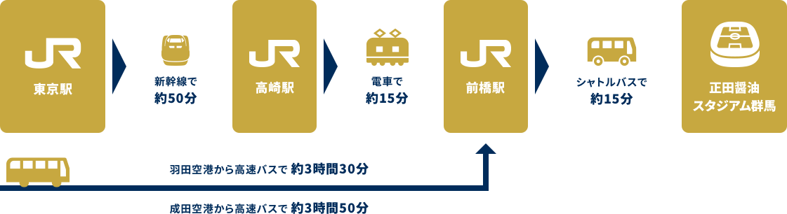 東京駅からのアクセス